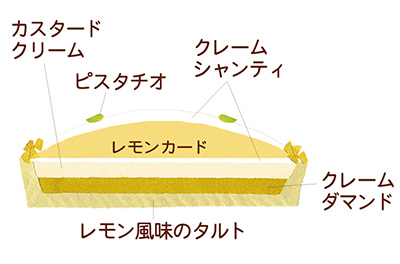 タルトシトロンイラスト新