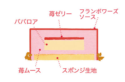 ノエルルージュ説明